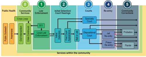 Sequential Intercept Model Flow Diagram